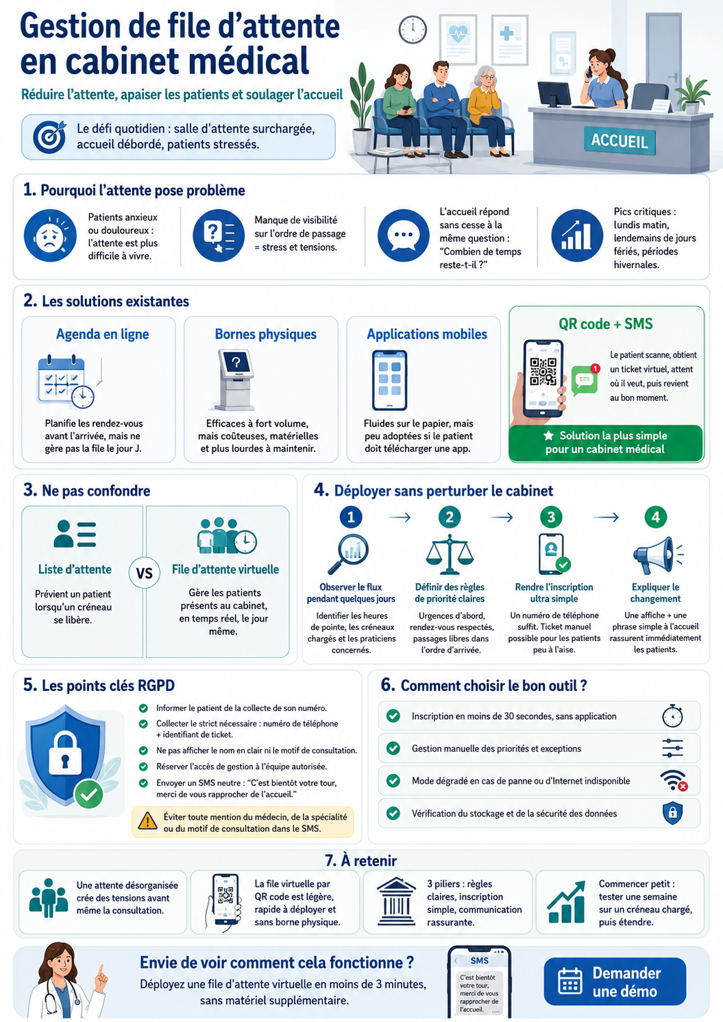 Gestion de file d'attente en cabinet médical