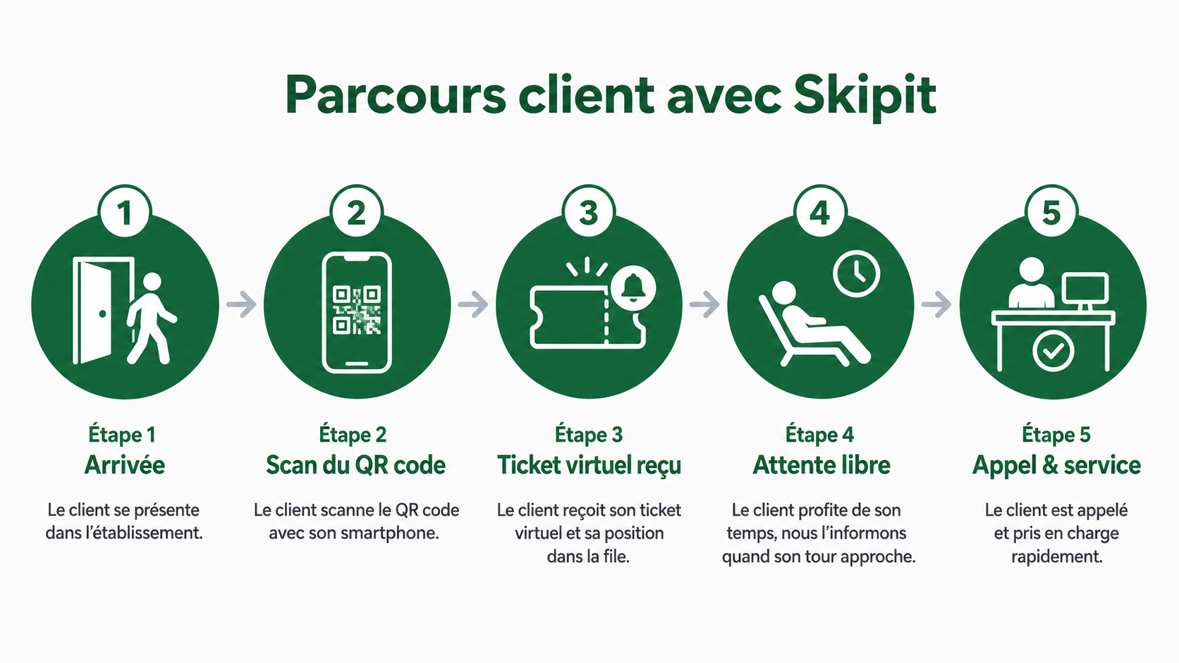parcours client skipit
